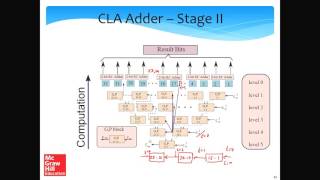 Computer Arithmetic Part-II