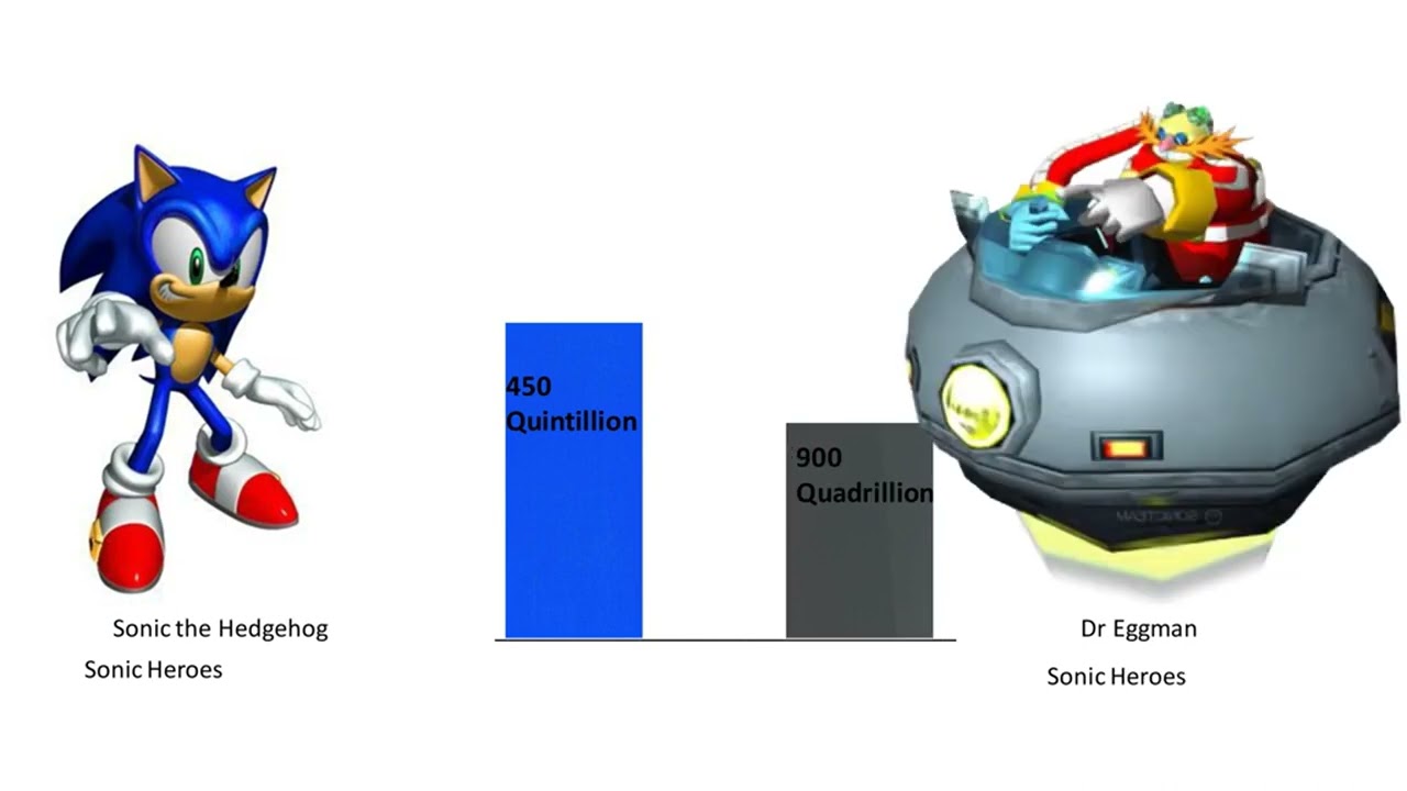 Sonic The Hedgehog Vs Dr. Eggman Power Levels Over The Years - YouTube