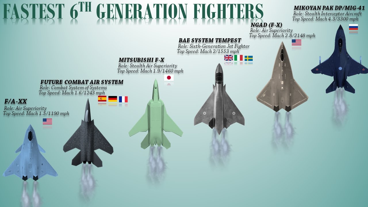 Speed Comparison Of 6th Generation Fighters - YouTube