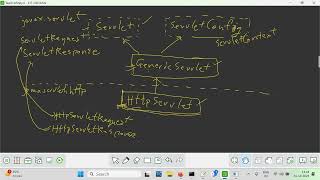 RequestDispatcher, ServletRequest, HttpServletRequest, Cookies