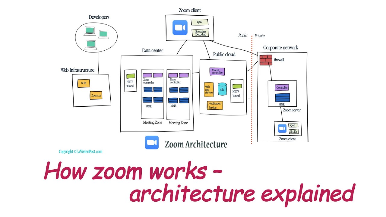 How Zoom Works - Architecture Explained - YouTube