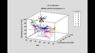 Clustering Multivariate Data