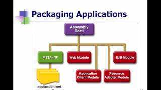 Java EE-Weekend-2-Part-3