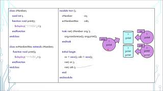 SystemVerilog Tutorial in 5 Minutes - 12e Class Polymorphism