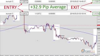 Stop Run Reversal (Market Manipulation) LIVE Trade on the EUR/USD