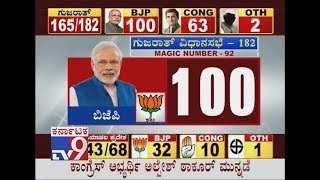 `Gujarat Guddata`: Gujarat \u0026 Himachal Pradesh Election Results 2017 Live: BJP Hits Century