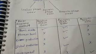 Error Detection & Recovery in Compiler Design