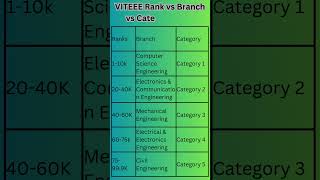 Viteee 2024 Rank vs College | Viteee 2024 Rank vs Campus Category wise cutoff |Vit Rank V/s Category