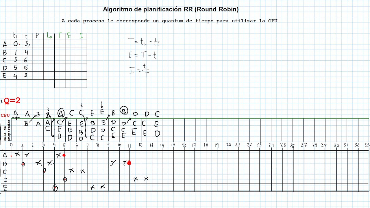Algoritmo De Planificación Round Robin Rr Youtube