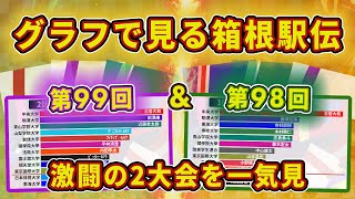 【箱根駅伝】グラフで振り返る第99回\u0026第98回大会