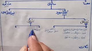 درس نودوپنجم صرف ، آموزش اسم زمان واسم مکان نحوه ی ساخت، نکات مهم در مورد اسم زمان ومکان، وزن مفعَِل