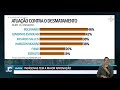 Bolsonaro tem alto índice de reprovação em combate ao desmatamento da Amazônia