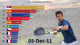 Timeline of Top 10 Men’s Tennis Players (2000-2019)