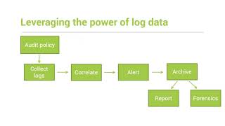 Top Five Critical Alerts You Need For It Security