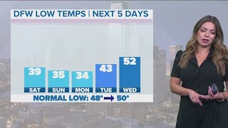 DFW weather: Temps in the 30s in March? DFW getting a chilly weekend after severe storms