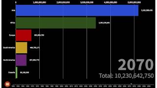 Future Population by Continent 1950-2100