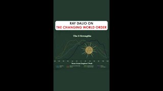 The Principles for Dealing with the Changing World Order - 5 Minute Version