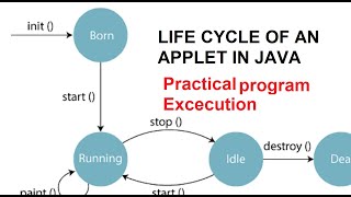 Applet life cycle program in java |java programming