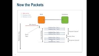 Application Performance Analysis for Network Engineers - Response Time Basics