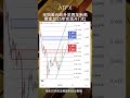 3 1 2025 无惧美元跃升至两年新高，黄金2025年实现开门红 atfx 黄金分析 shorts