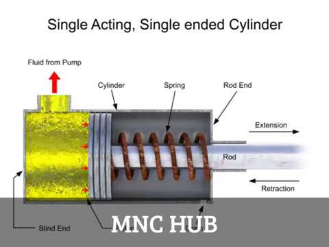 Animation : Single And Double-acting Cylinders In A Fluid System - YouTube