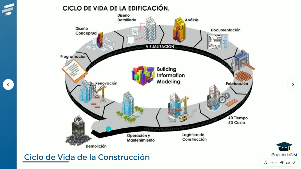 M1.01.03 Ciclo De Vida De La Construcción - YouTube