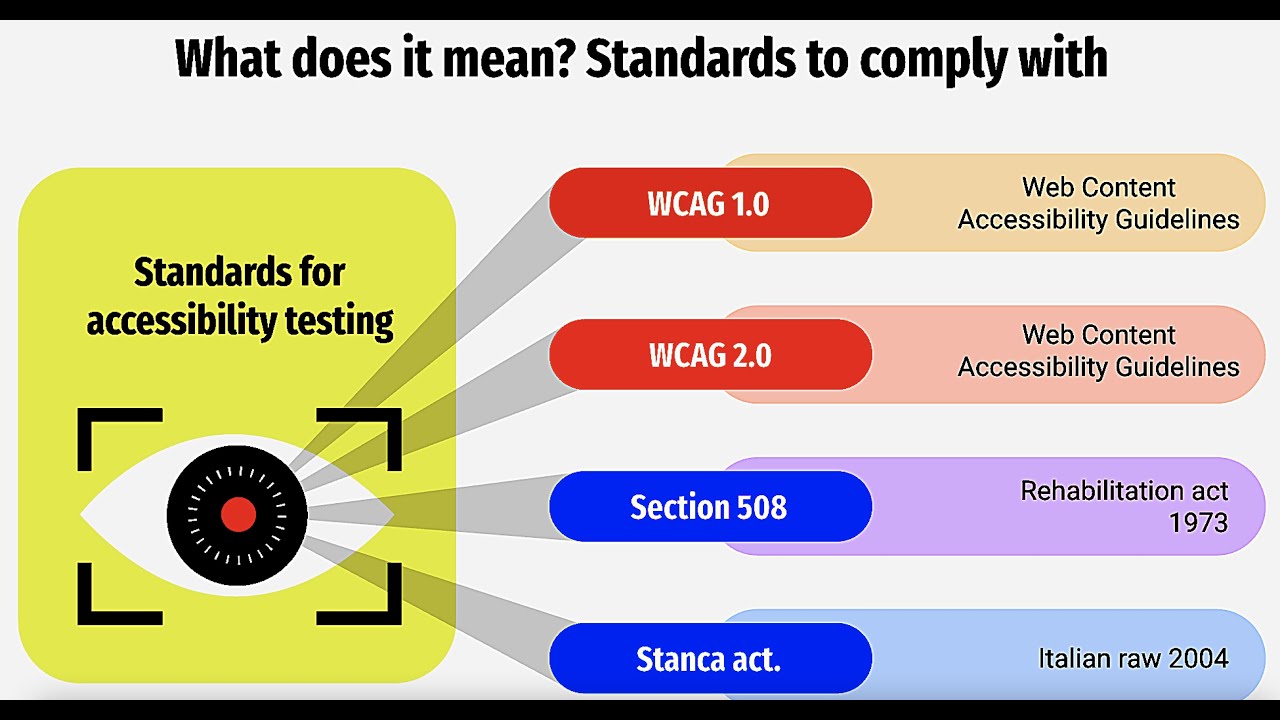 Accessibility Testing - What Is It, Why And How To Perform It? - YouTube