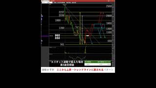 仕手株？東京通信(7359)、どう動く？どうなったら下がる？【1分でわかる】 #Shorts