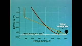Basic Principles of Gas Lift - The Well Flowing, Dead and Unloading