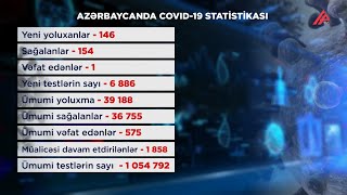 Azərbaycanda son sutkada 146 nəfər COVID-19-a yoluxub, 154 nəfər sağalıb, 1 nəfər vəfat edib