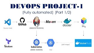 AWS DevOps CI-CD Project (Part1) (Fully automated)