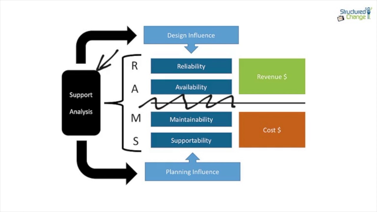 Reliability Availability Maintainability And Supportability R A M S