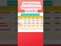 NEET PG 2024 : Expected Closing Rank R-1 MD/MS Govt Clinical Branches#neetpg2024 #nbems