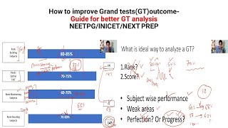 How to improve Grand tests(GT)outcome- Guide for better GT analysis NEETPG/INICET/NEXT PREP