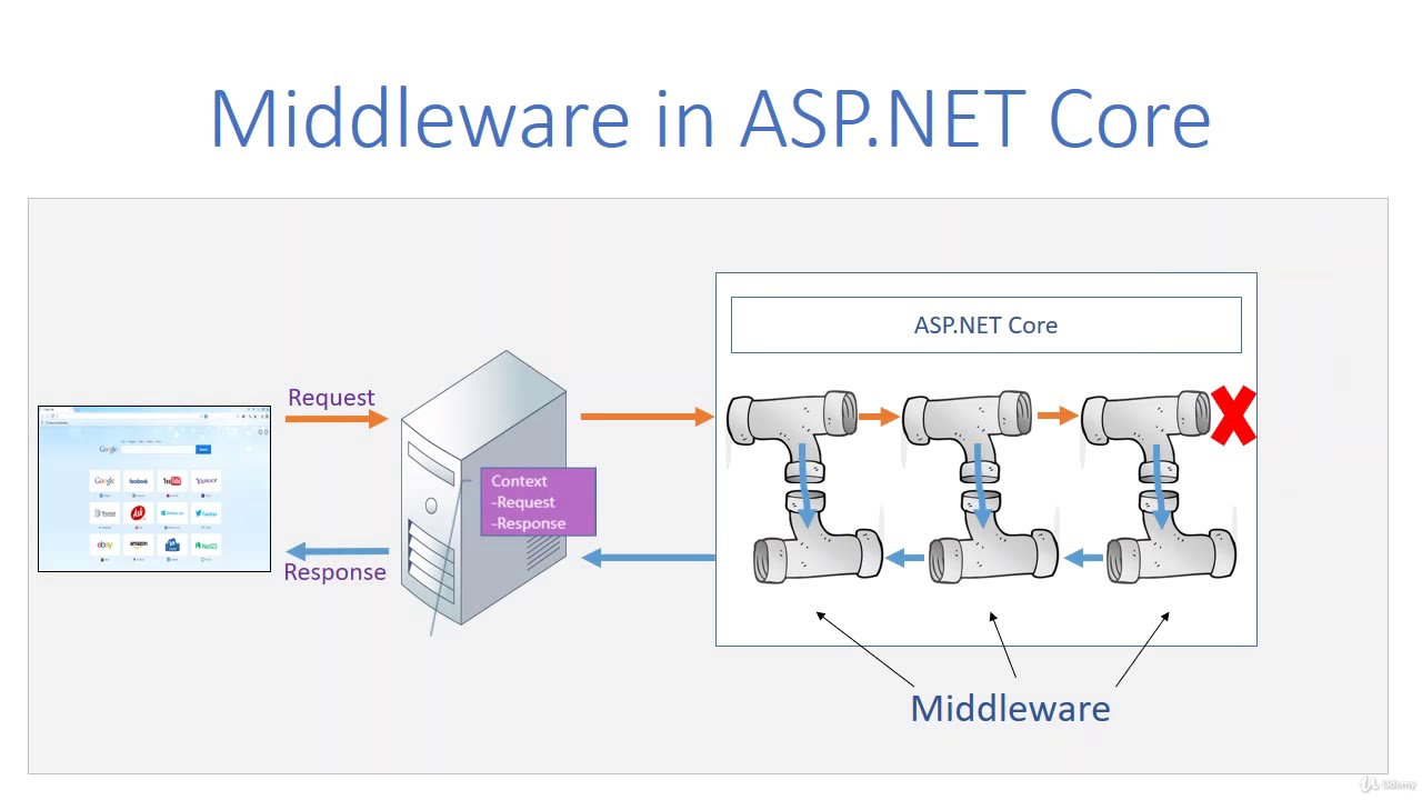 Asp core авторизация. Asp.net Core middleware. Middleware схема. Middleware программирование. Middleware asp схема.