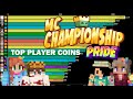 MCC PRIDE 2024: Top Players by Coins