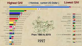 Gross National Income (GNI,  nominal) by Country, Highest and Lowest - 1960 to 2019