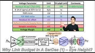 Why Link Budget in A SerDes (1)—Eye Height?