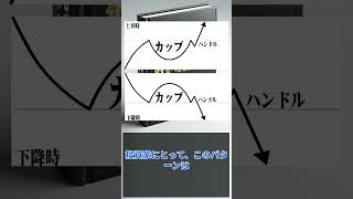 覚えるべき投資用語集 カップアンドハンドル  #fx #日銀 #政策 #お金