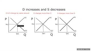 Ch. 3b ALL 4 Cases of Simultaneous changes in Supply and Demand (16.5 mins)