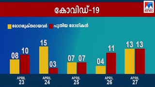 സംസ്ഥാനത്ത് ഇന്ന് 13 പേര്‍ക്ക് കൂടി കോവിഡ് സ്ഥിരീകരിച്ചു | Covid 19 | Kerala | Video wall