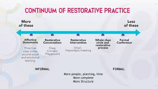 The Restorative Practices Continuum | School Culture Solutions