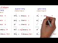 how to memorize polyatomic ions