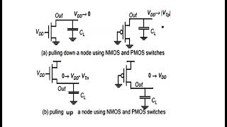 Static CMOS design | Complemetary CMOS design | VLSI | Lec-90