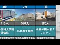 【病院】弁膜症の患者数ランキング 北海道・東北編