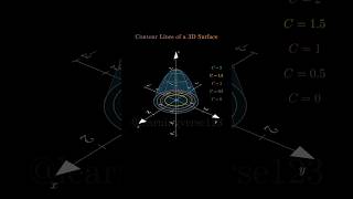 Contour lines of a 3d surface #maths #mathematics #calculus #manim
