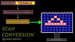 What is Scan Conversion in Computer Graphics ? | Process of Scan Conversion | Computer Graphics