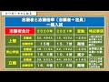 ２０２１年、大きな入試制度変更があった、上智、青山学院、立教、の志願者はどうなったのか。