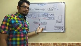 Java | Tutorial #2 | Java Virtual Machine - Internals