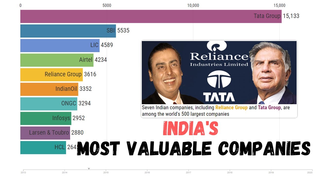 Most Valuable Companies Of India (2013 - 2020) - YouTube